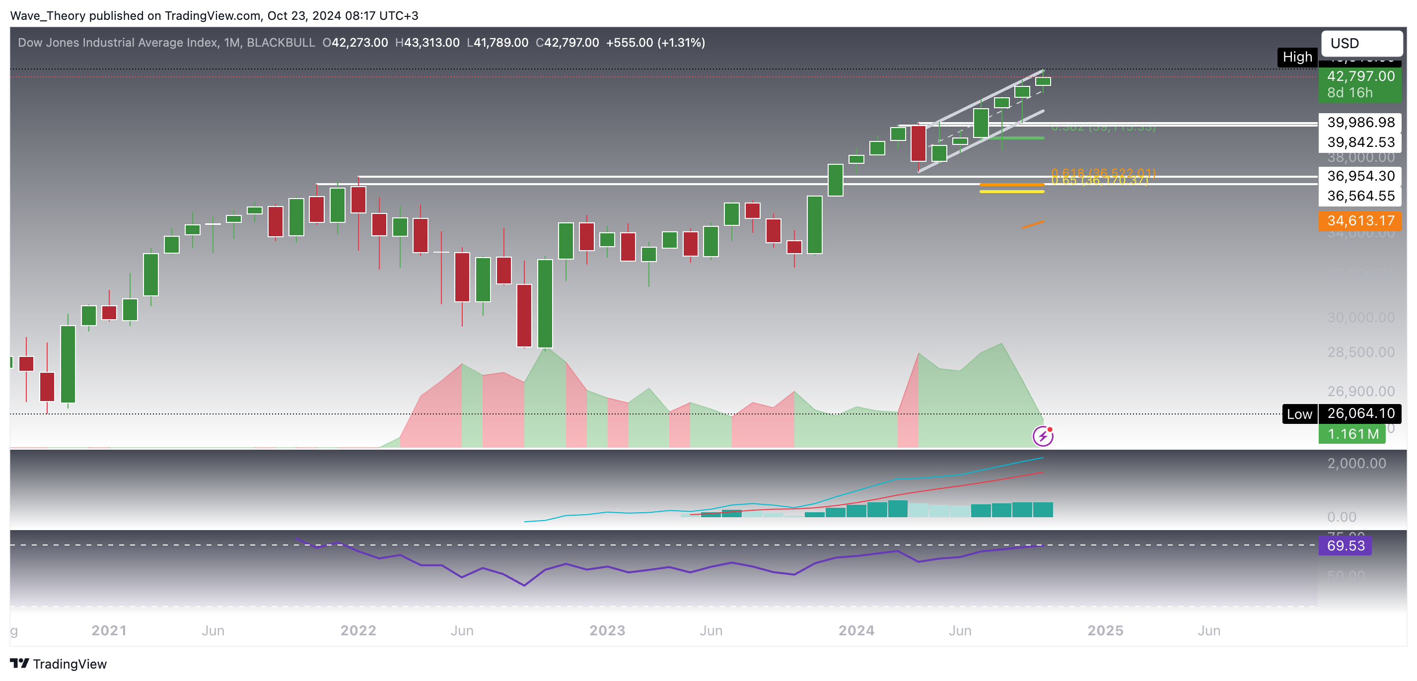 Comprehensive Dow Jones US30 Technical Analysis Key Market Trends Comprehensive Dow Jones US30 Technical Analysis Key Market Trends