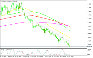 EUR/USD H4 Chart
