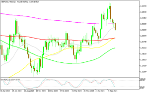 GBP/USD Weekly Chart