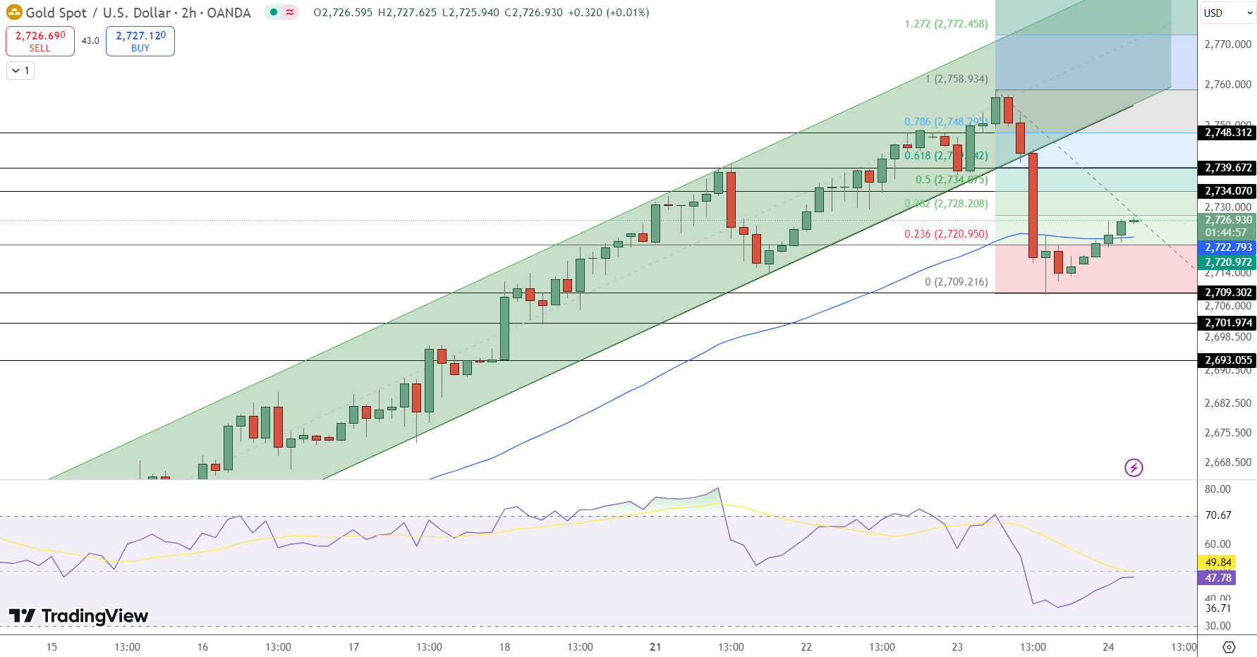 GOLD Price Chart - Source: Tradingview