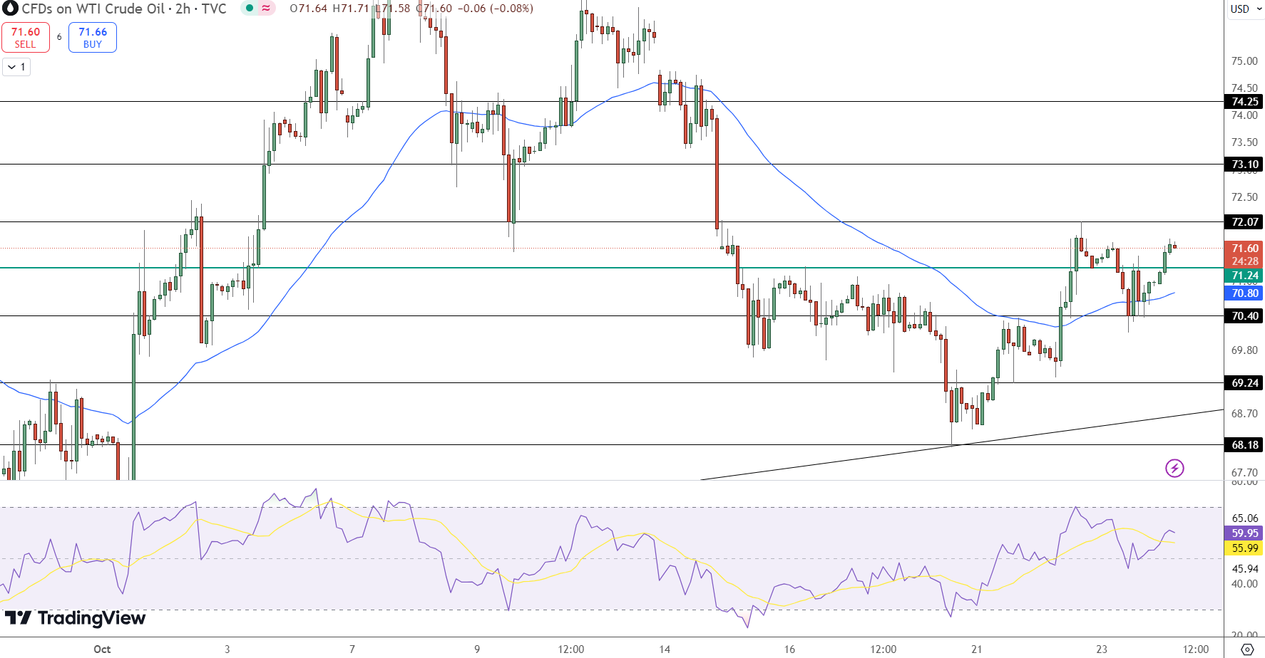 Oil Price Chart - Source: Tradingview