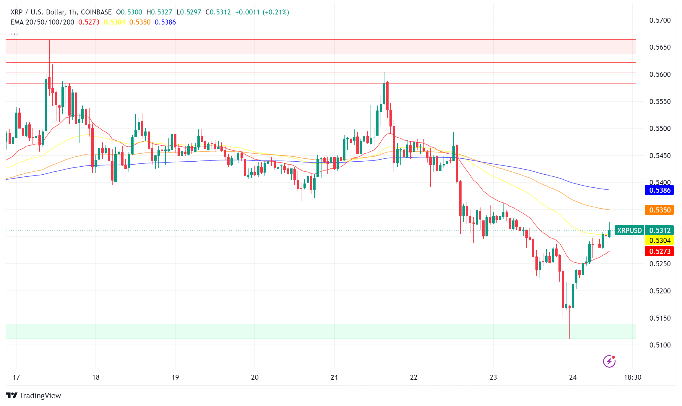 XRP Faces Crossroads as Regulatory Battle Intensifies and Markets Show Mixed Signals