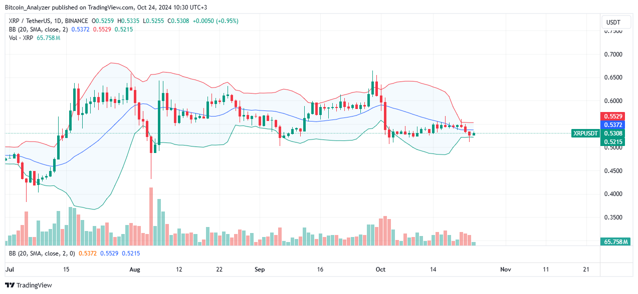XRP Daily Chart for October 24