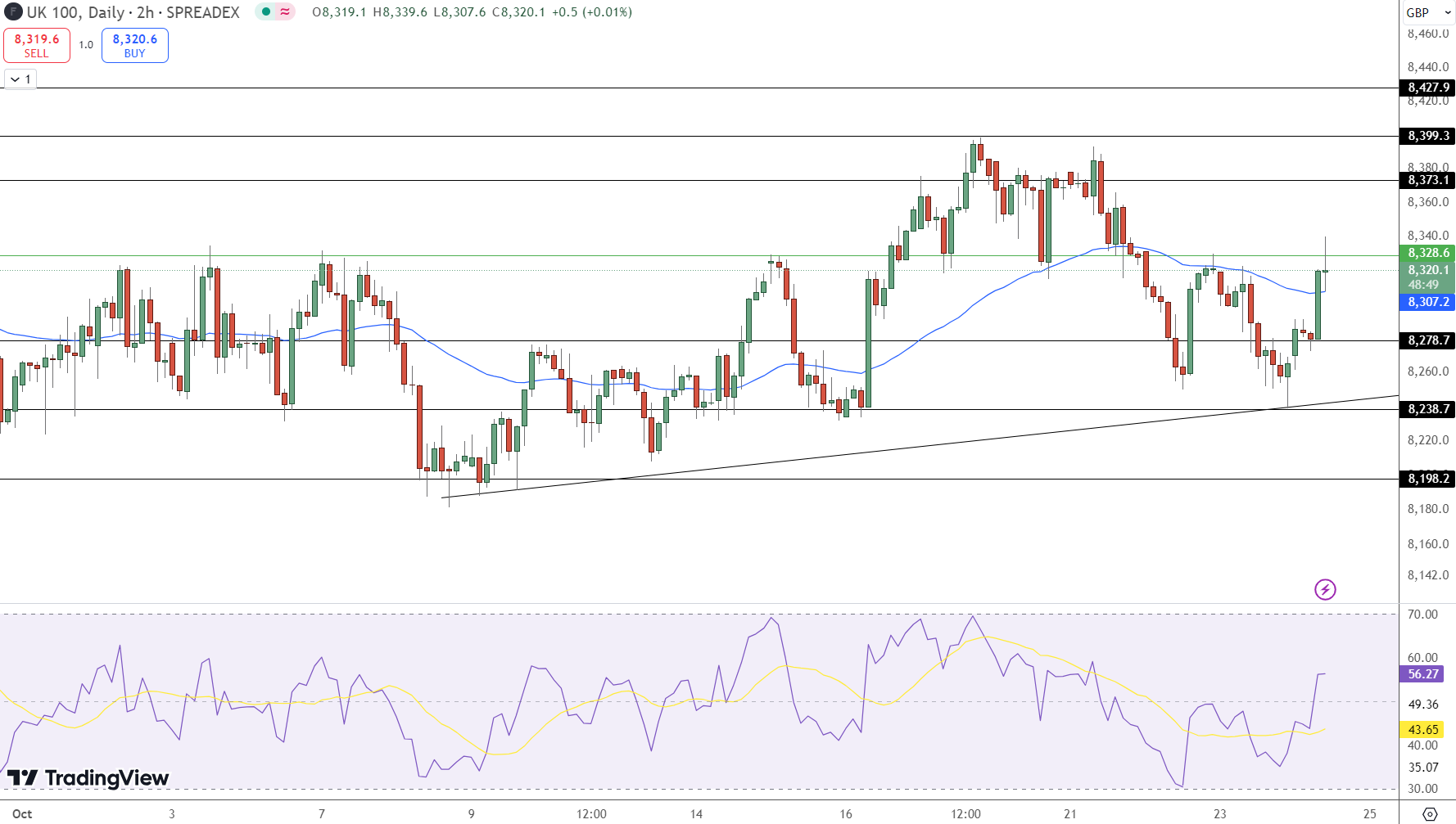 FTSE 100 index chart with resistance and support levels