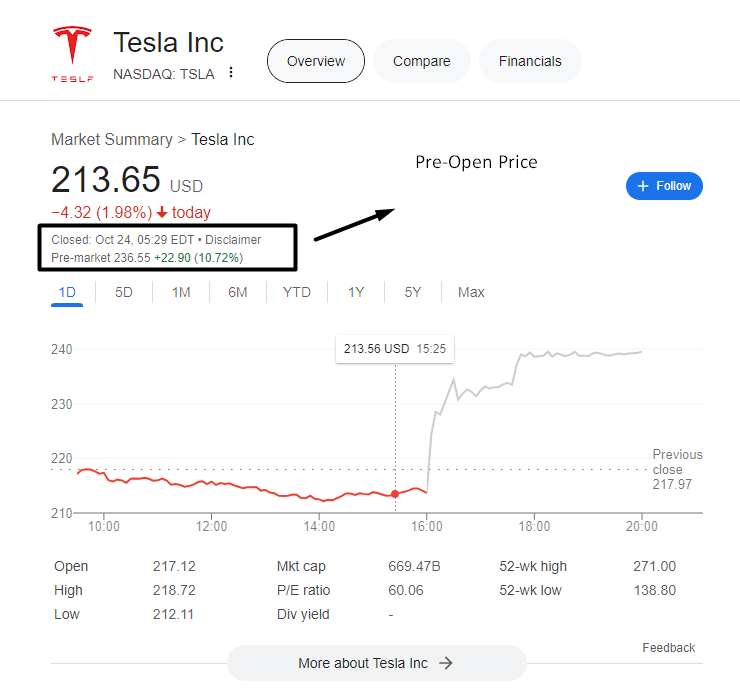 Tesla stock price chart showing pre-market surge after Q3 earnings