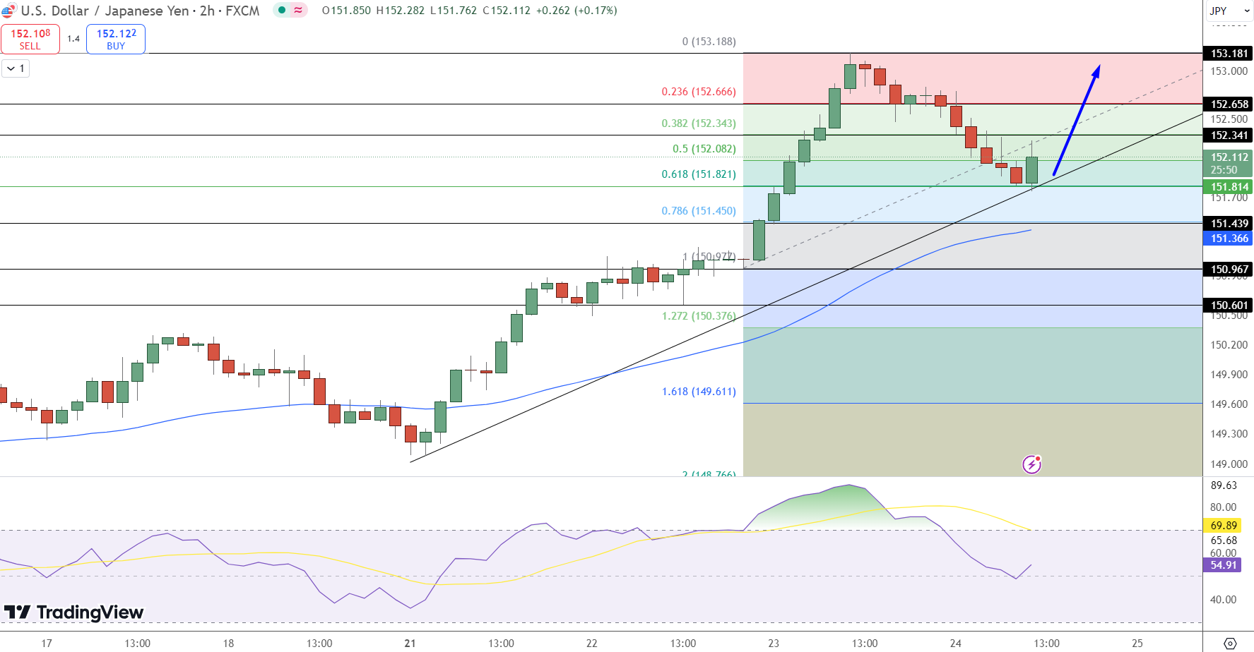 USD/JPY Price Chart - Source: Tradingview