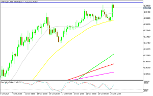 USD/CAD H4 Chart