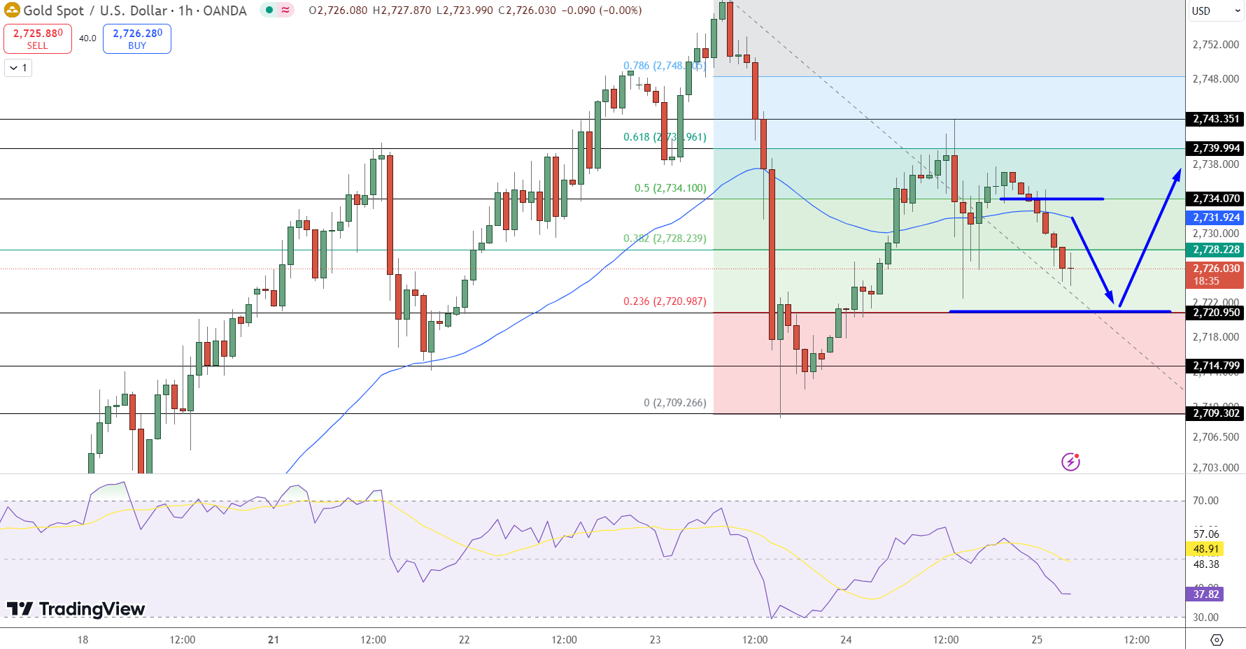 GOLD Price Chart - Source: Tradingview