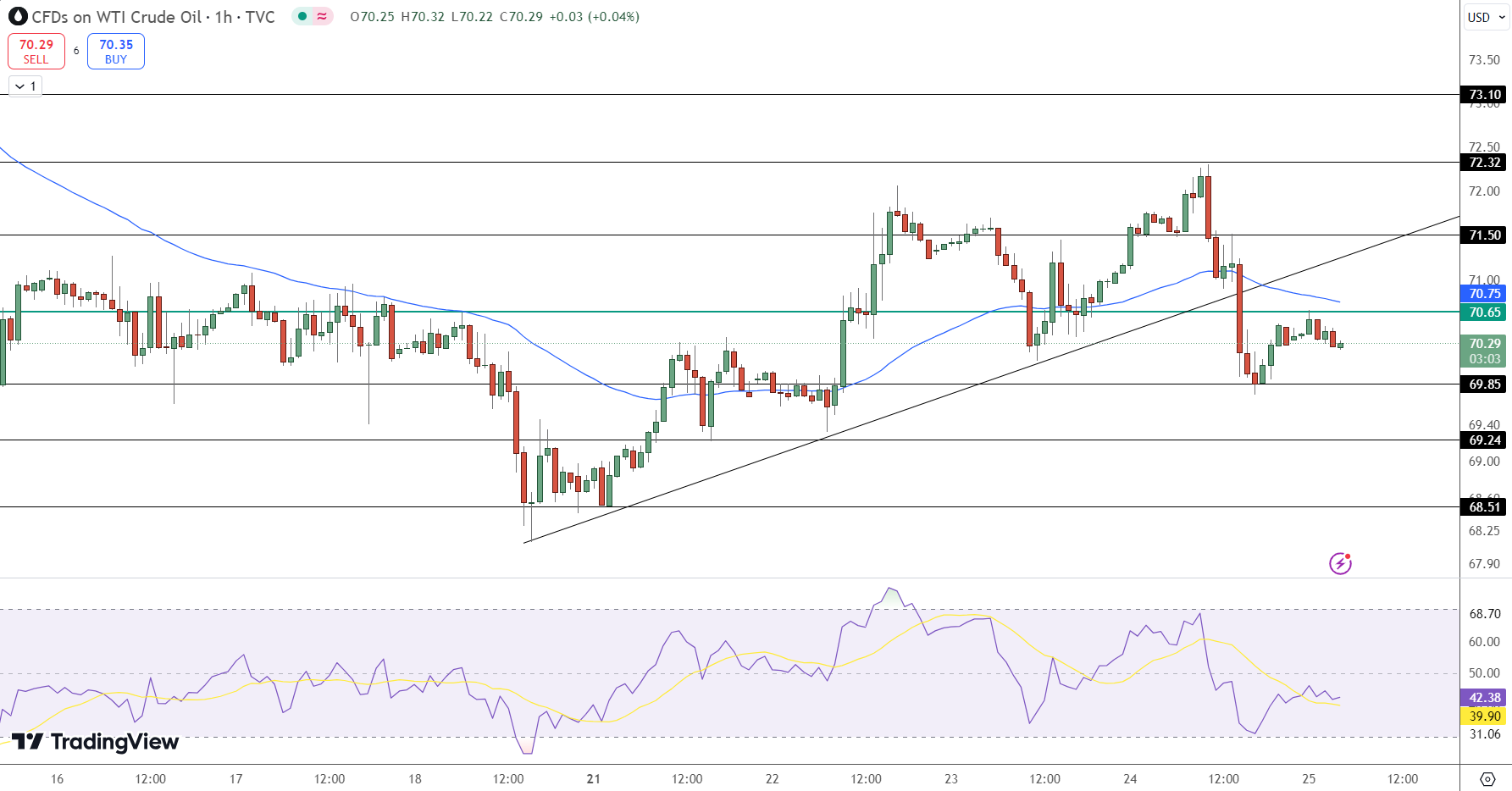 Wti Crude Oil Price Chart - Source: Tradingview