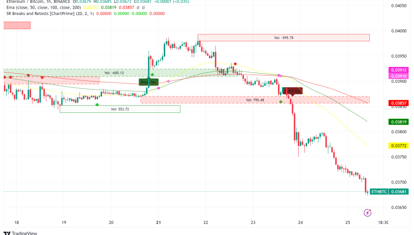 Ethereum Hits 3-Year Low Against Bitcoin Amid Layer-2 Concerns and Solana's Rise