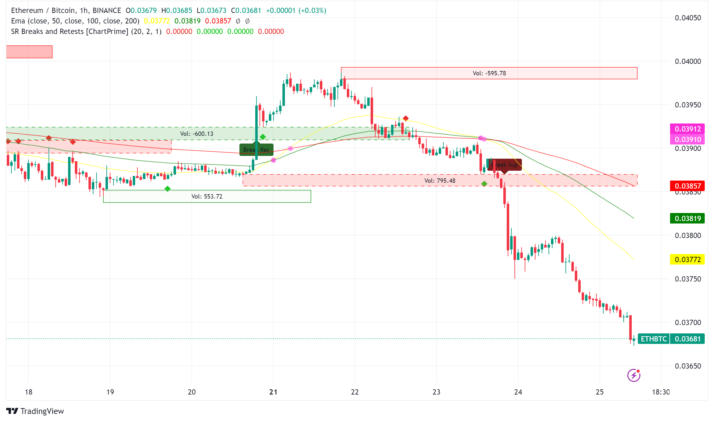 Ethereum Hits 3-Year Low Against Bitcoin Amid Layer-2 Concerns and Solana's Rise