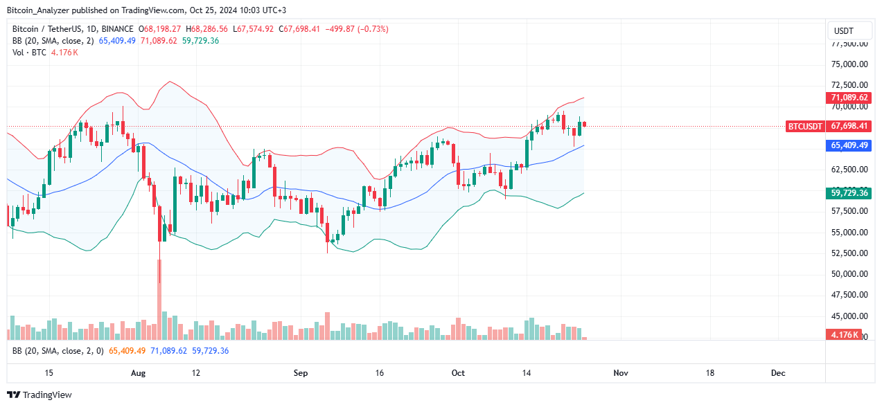Bitcoin Daily Chart for October 25
