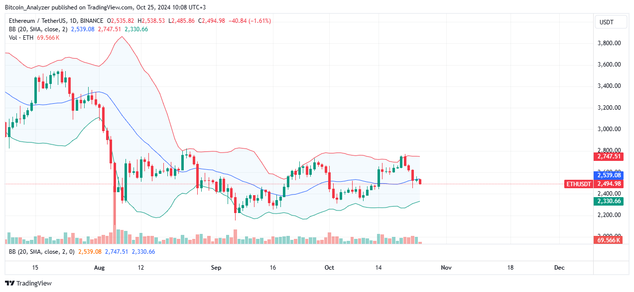 Ethereum Daily Chart for October 25