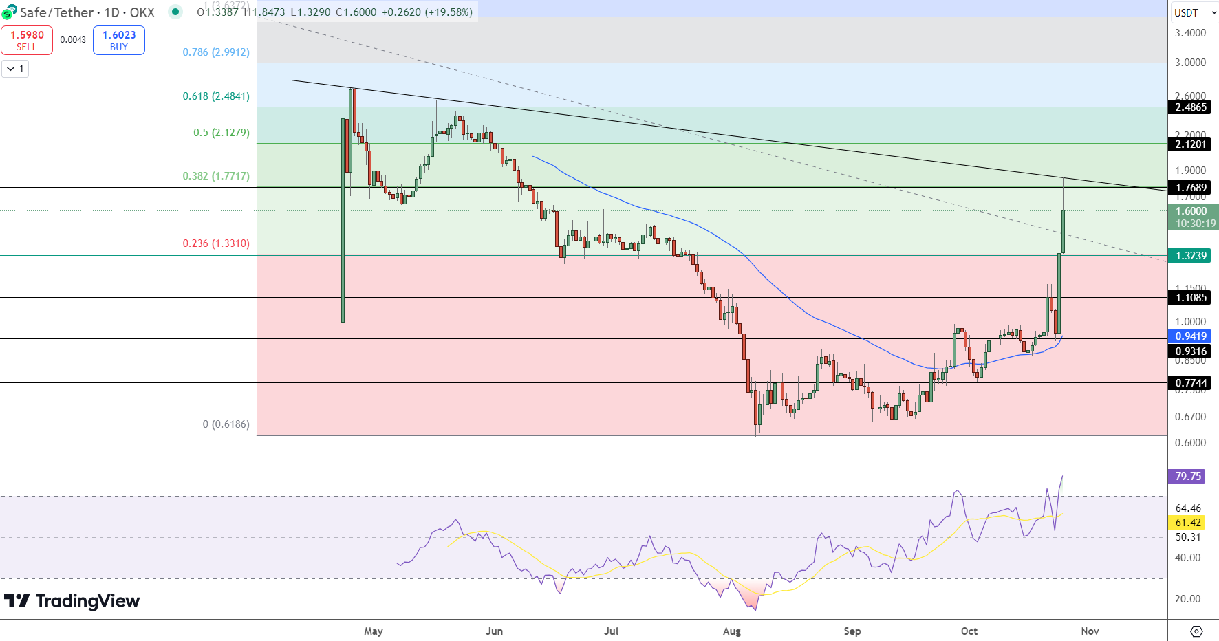 Safe Price Chart - Source: Tradingview