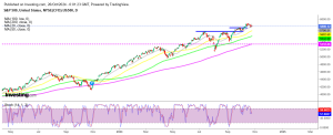 MAs Keeping S&P 500 Supported