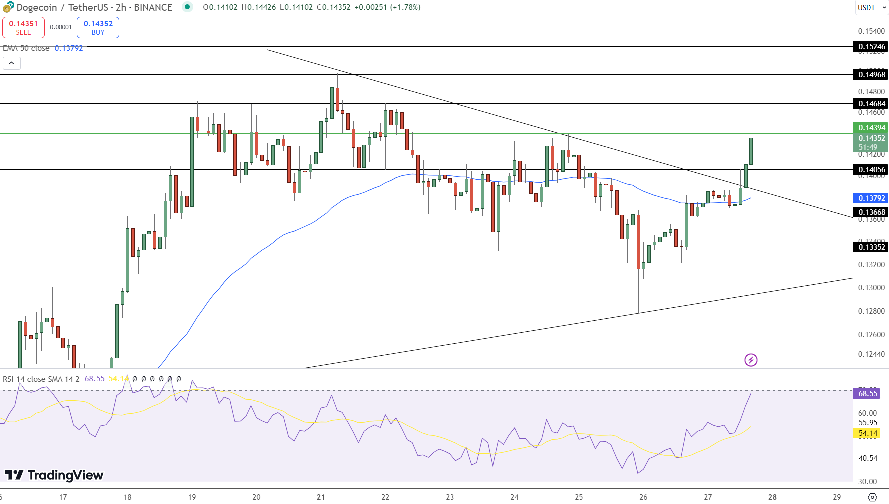 Dogecoin Price Chart