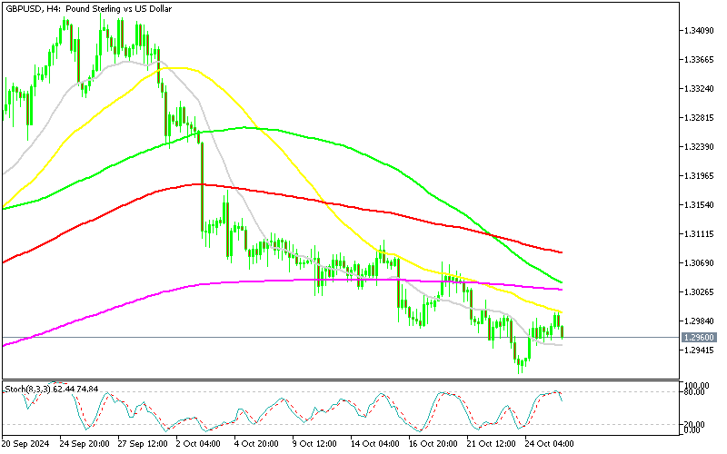 GBP/USD Trending Down on the H4 Chart