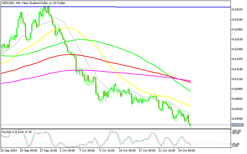 NZD/USD H4 Chart