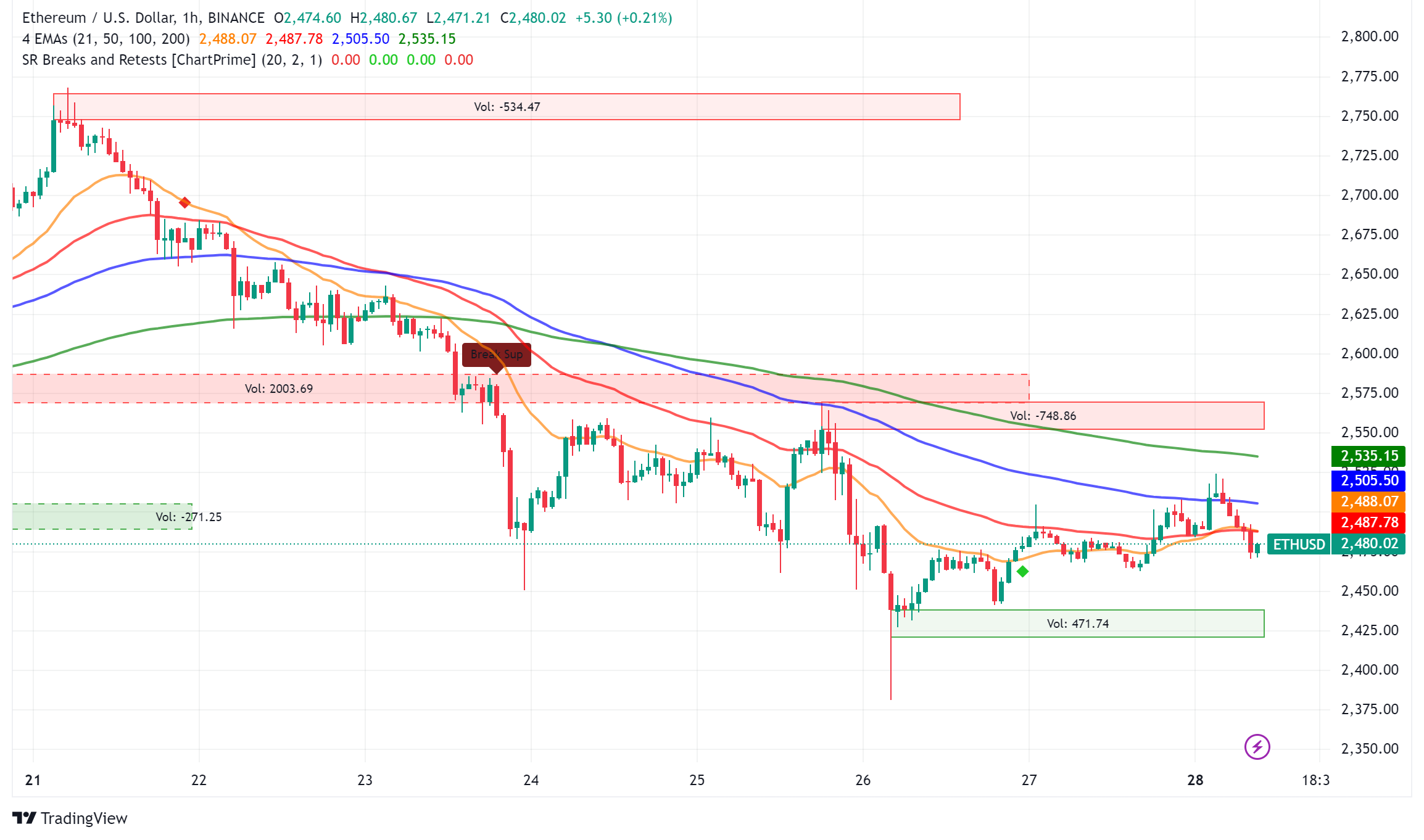 Ethereum Market Analysis: Technical Signals Point to Potential Recovery Amid Protocol Updates
