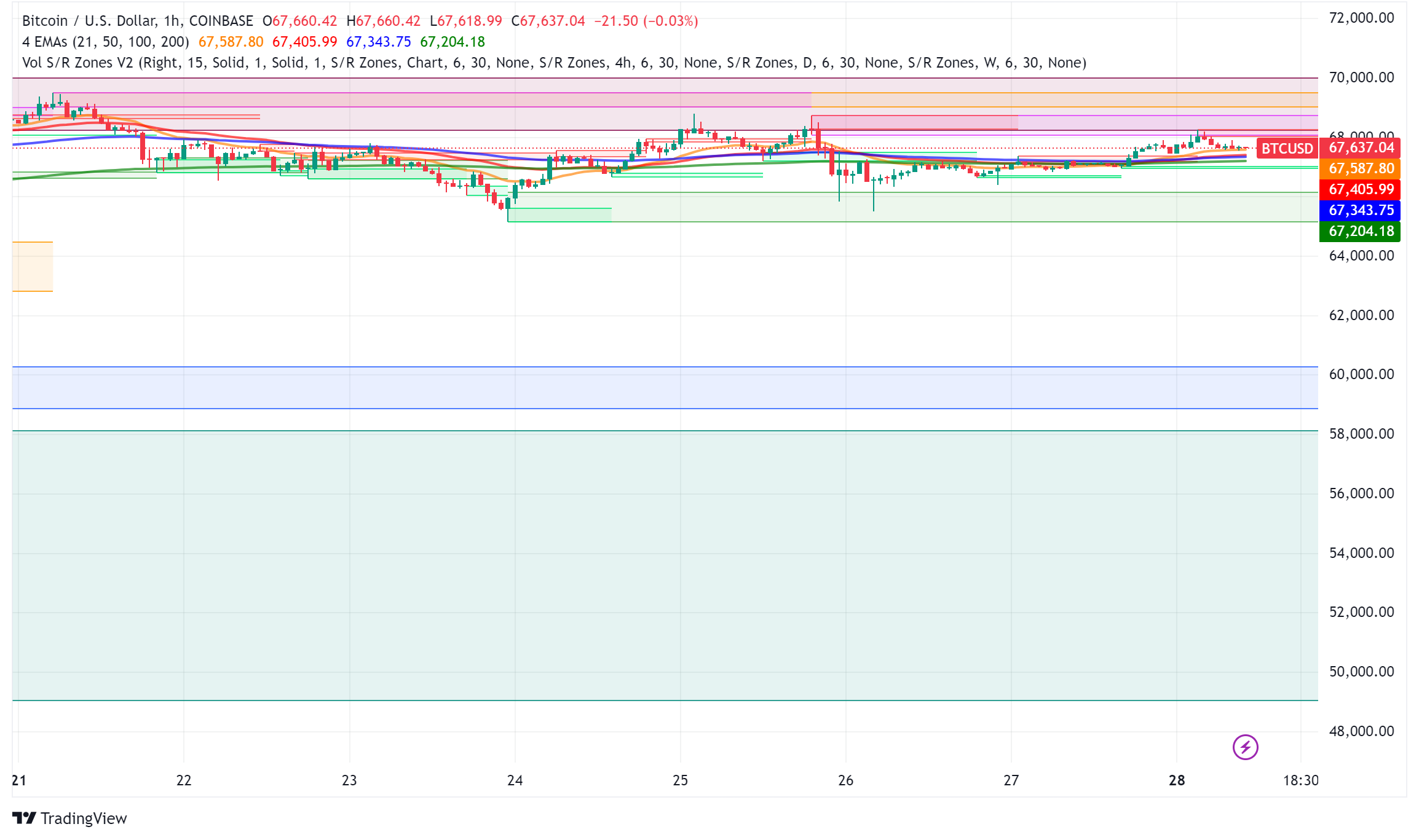 Bitcoin Approaches $70,000 as Central Banks and Institutions Embrace Crypto Revolution