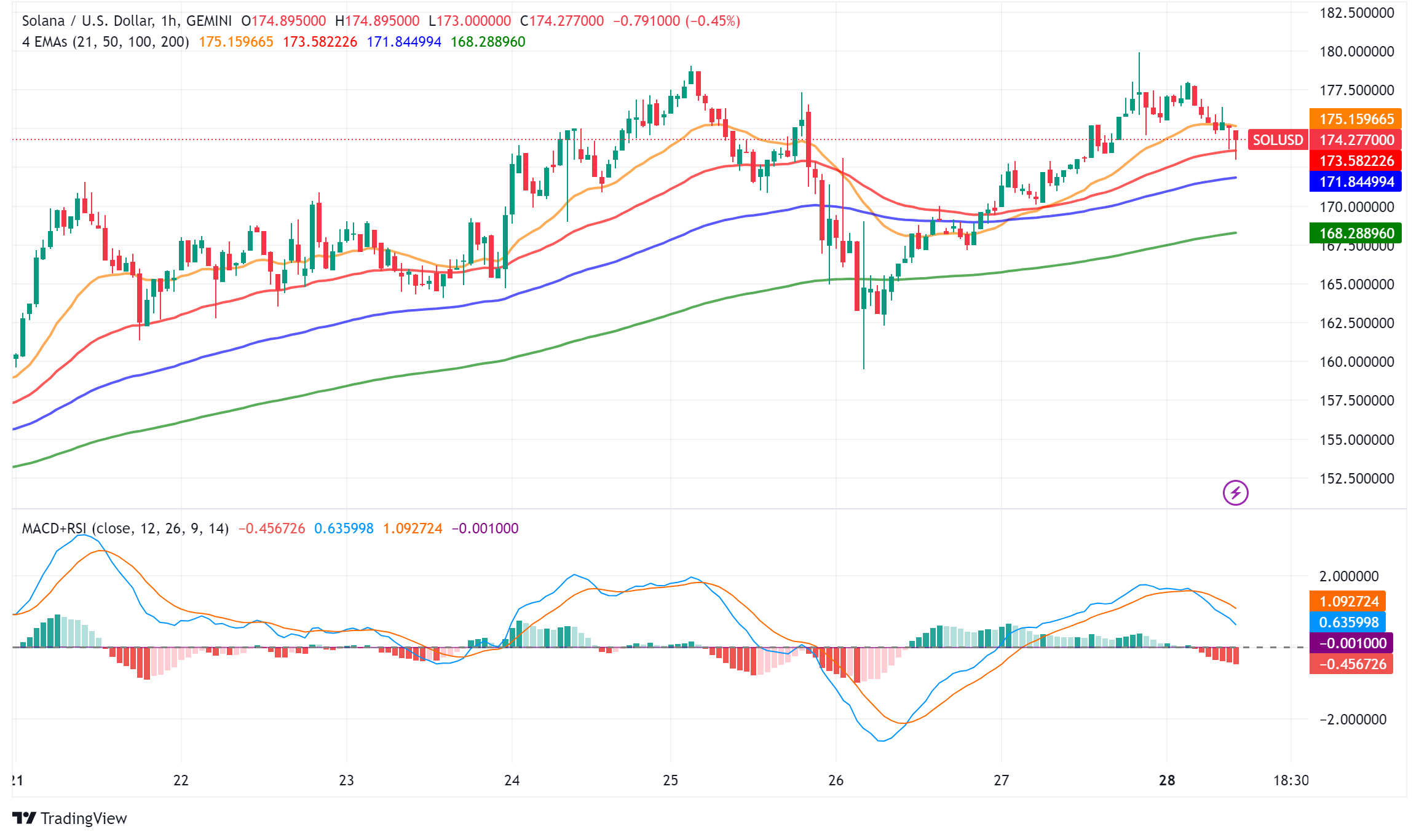 Solana's Meteoric Rise: Technical Analysis and Market Performance Report