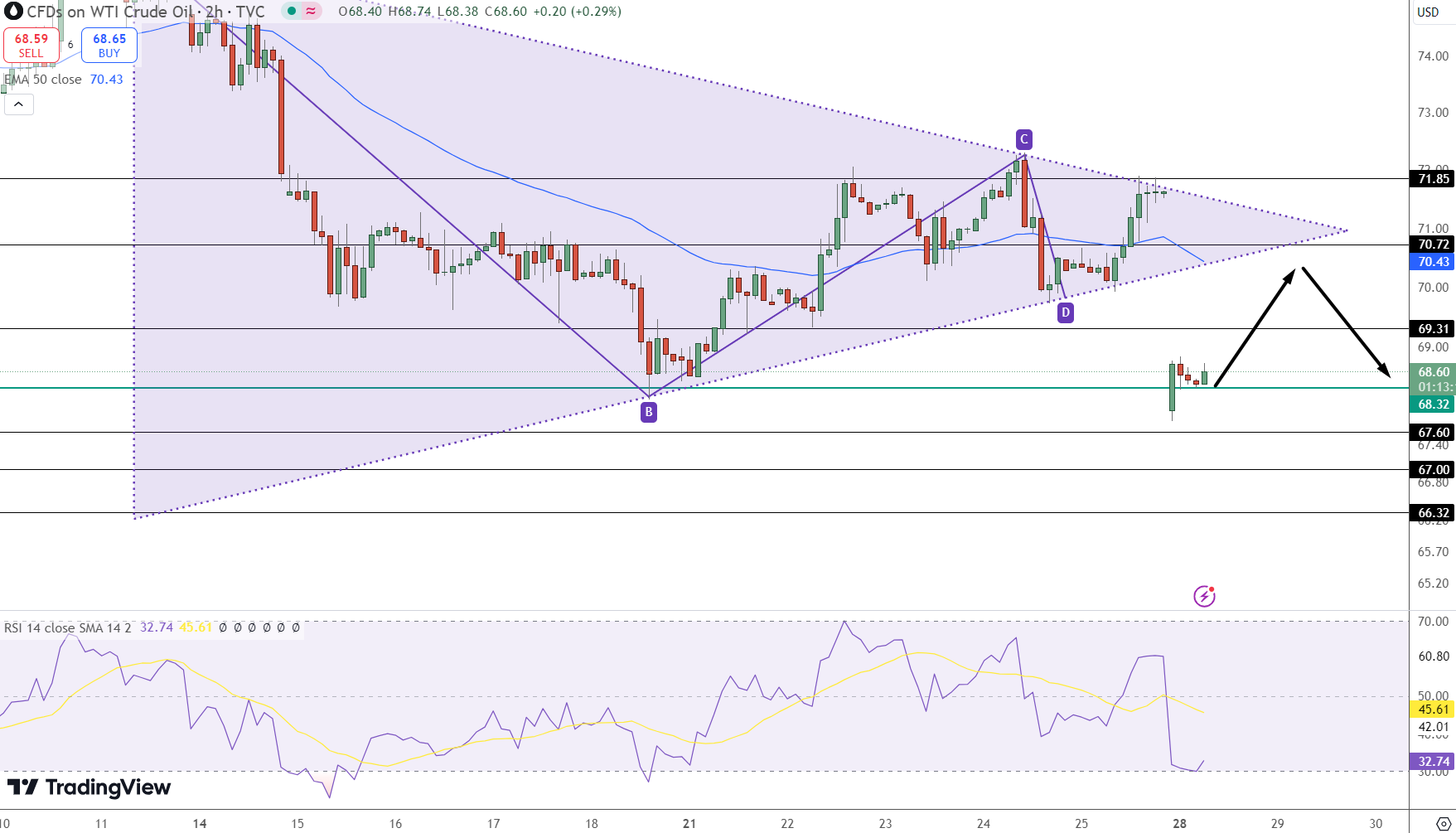USOIL Price Chart - Source: Tradingview