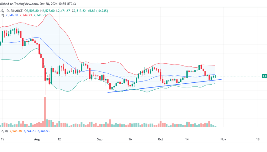 Ethereum Daily Chart for October 28