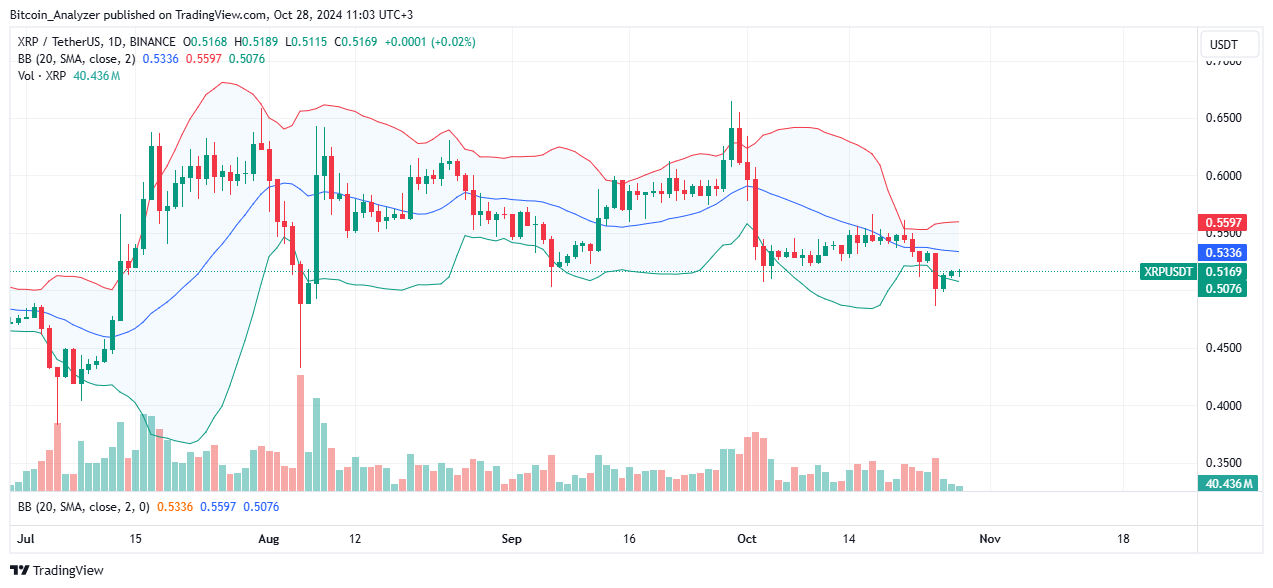 XRP Daily Chart for October 28