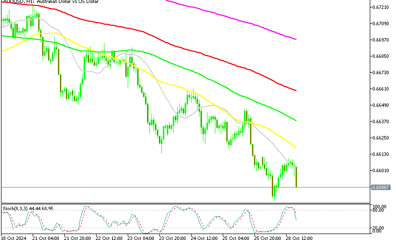 MAs Helping Keep AUD/USD Bearish Amid Strong USD and Negative Risk Sentiment