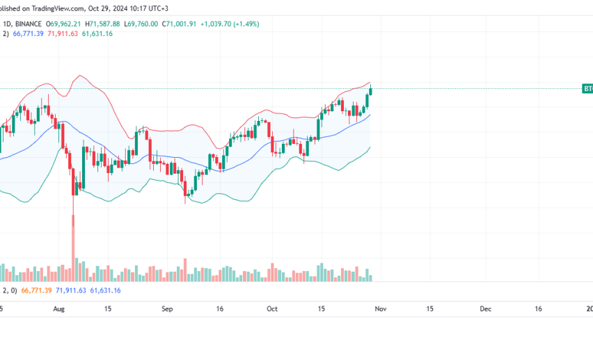 Bitcoin Daily Chart for October 29