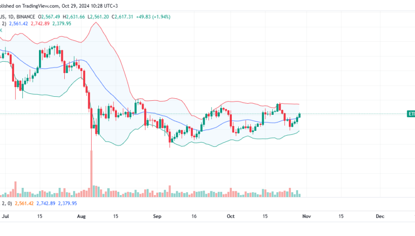 Ethereum Daily Chart for October 29