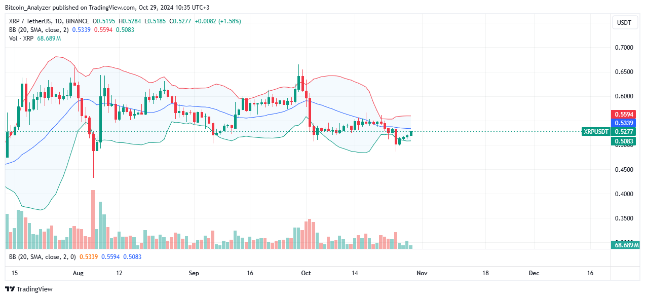 XRP Daily Chart for October 29