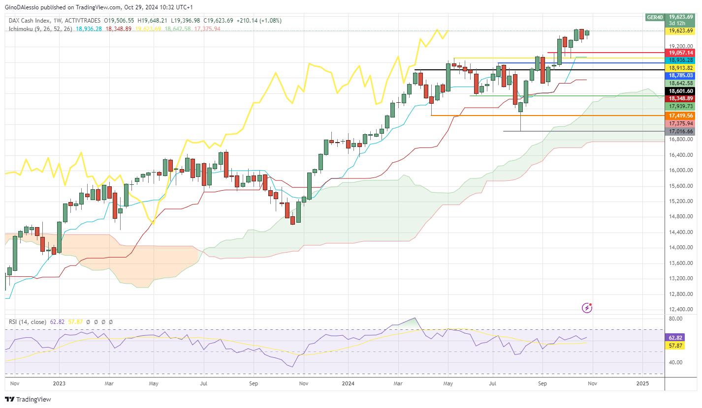 dax rallies shaking off weak data