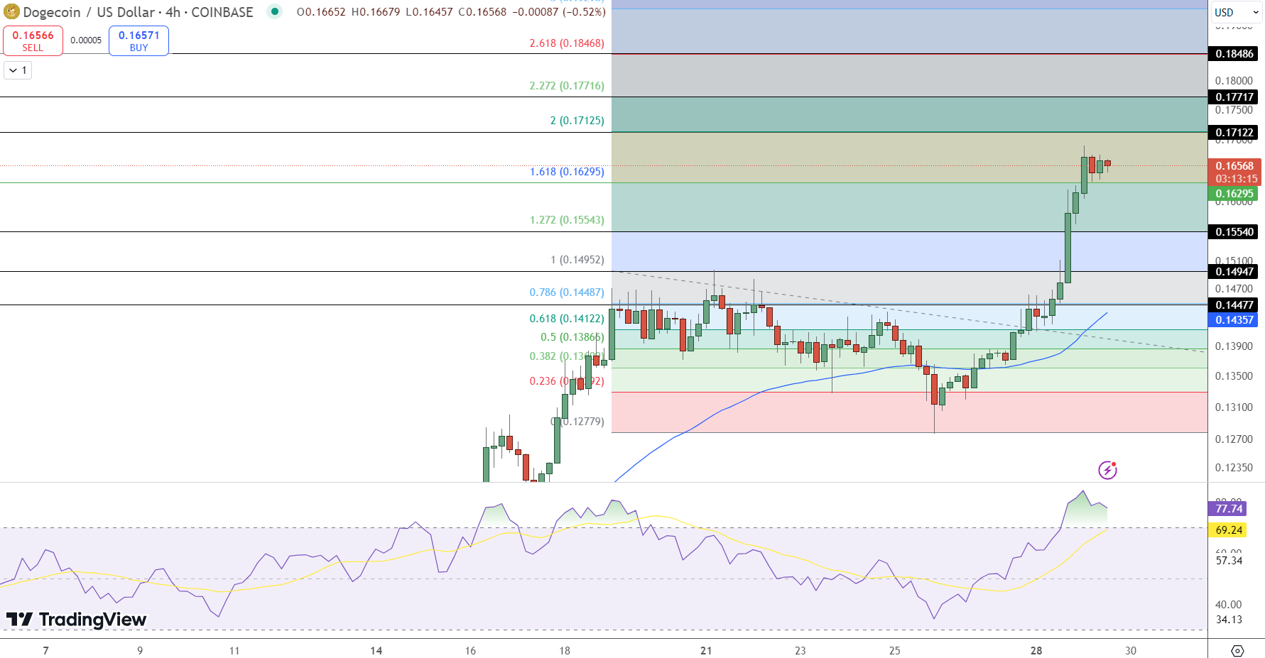 DOGE/USD Price Chart - Source: Tradingview