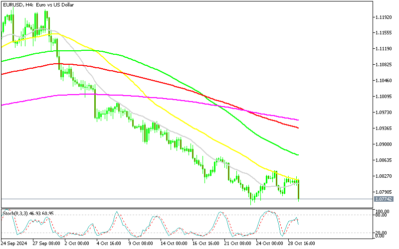 EUR/USD H4 Chart