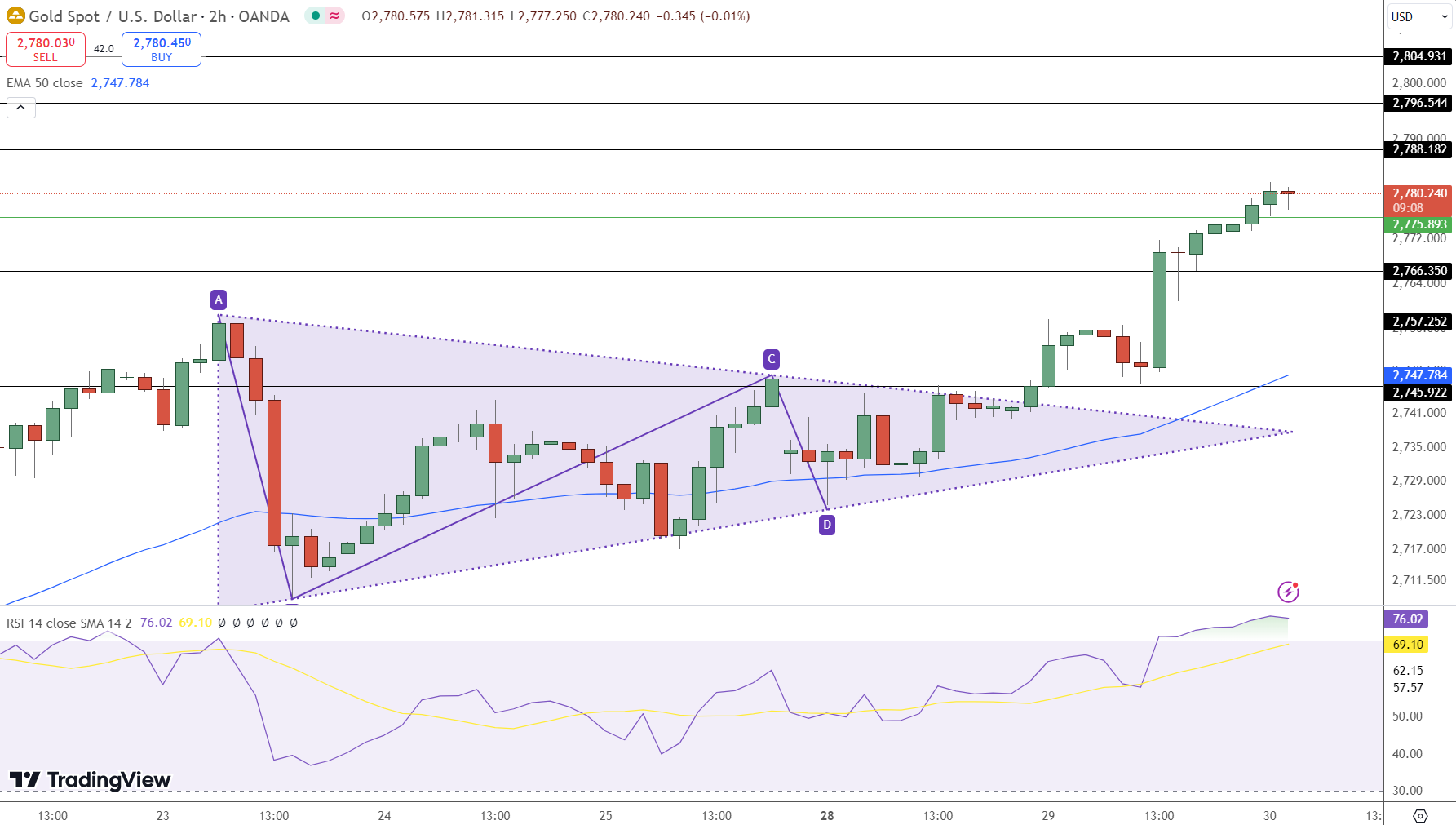 GOLD Price Chart - Source: Tradingview