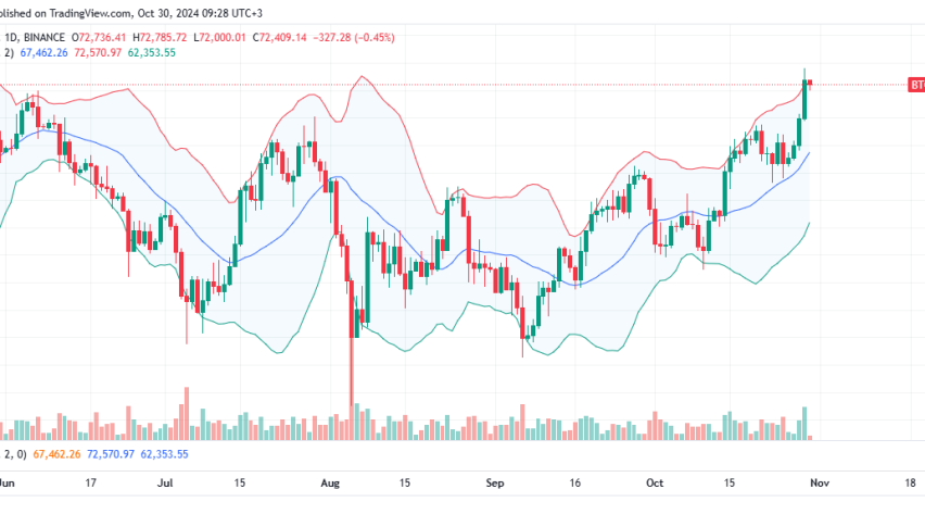Bitcoin Daily Chart for October 30