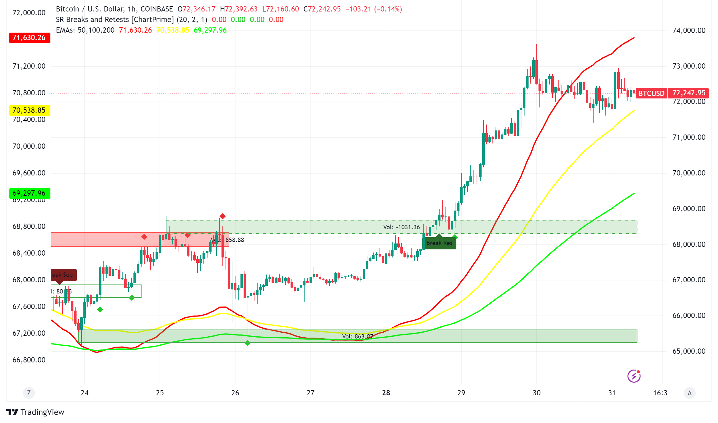 Bitcoin Market Analysis: Technical Indicators Signal Potential New All-Time Highs Amid Institutional Buying