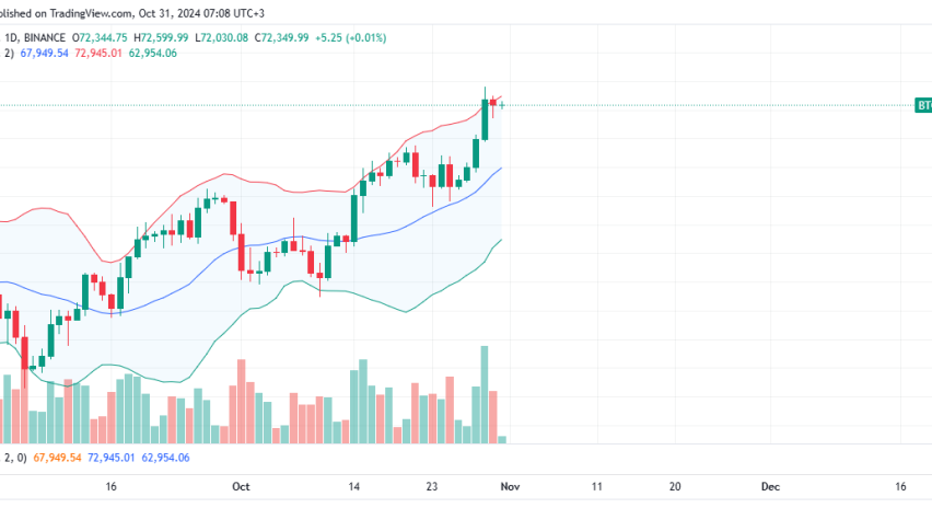Bitcoin Daily Chart for October 31