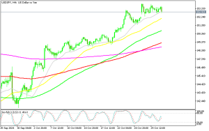 USD/JPY threatening the 20 SMA on the H4 chart