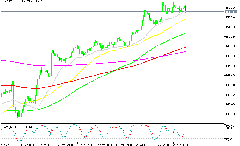 USD/JPY threatening the 20 SMA on the H4 chart