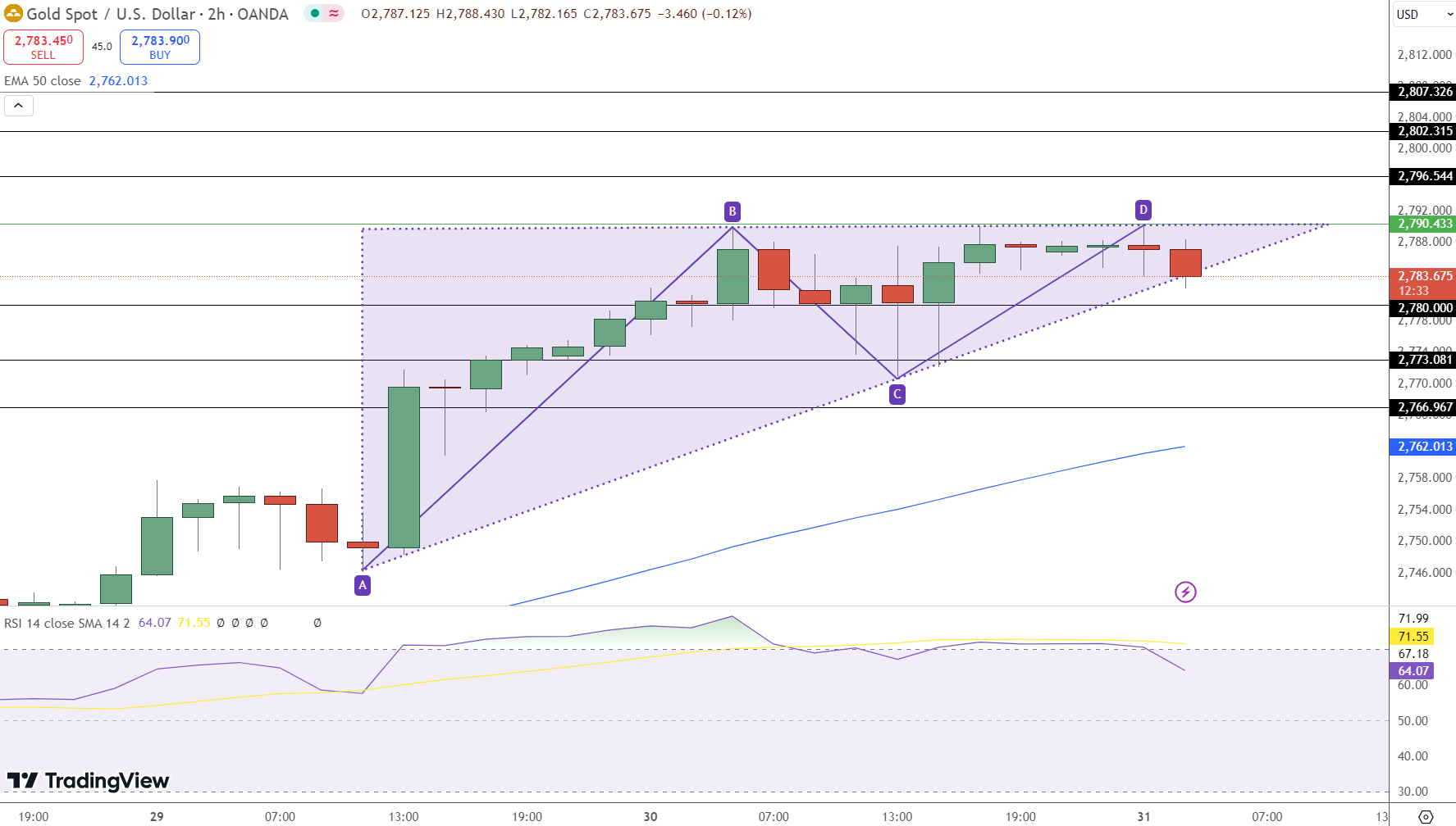 GOLD Price Chart - Source: Tradingview