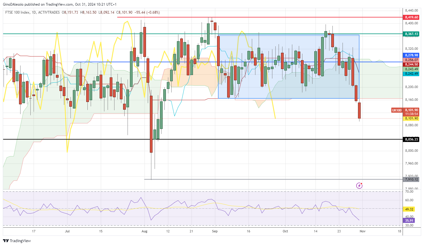 ftse breaks out of major support level, eyes further lows