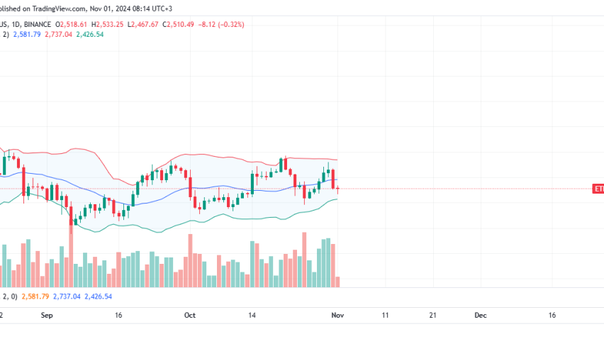 Ethereum Daily Chart for November 1