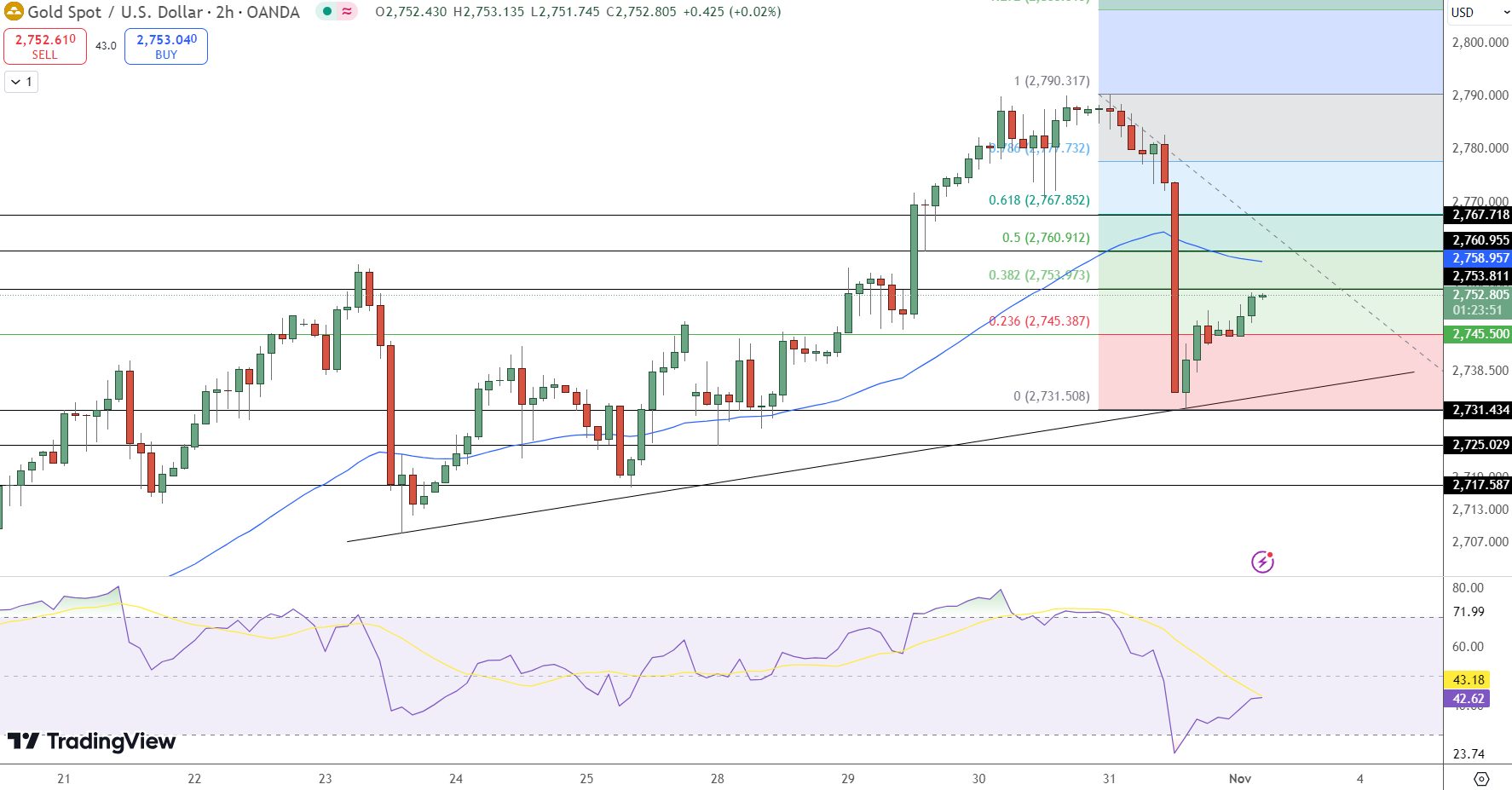 GOLD Price Chart - Source: Tradingview