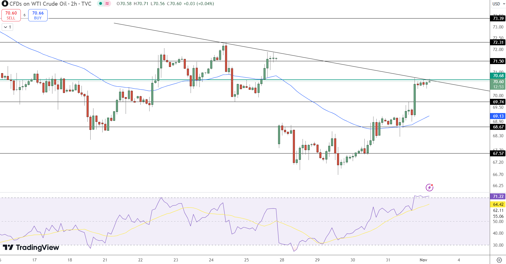WTI Oil Price Chart - Source: Tradingview