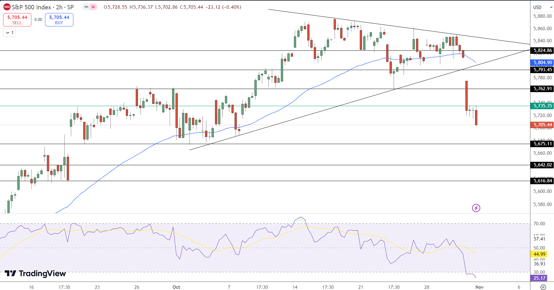 S&P 500 Price Chart - Source: Tradingview