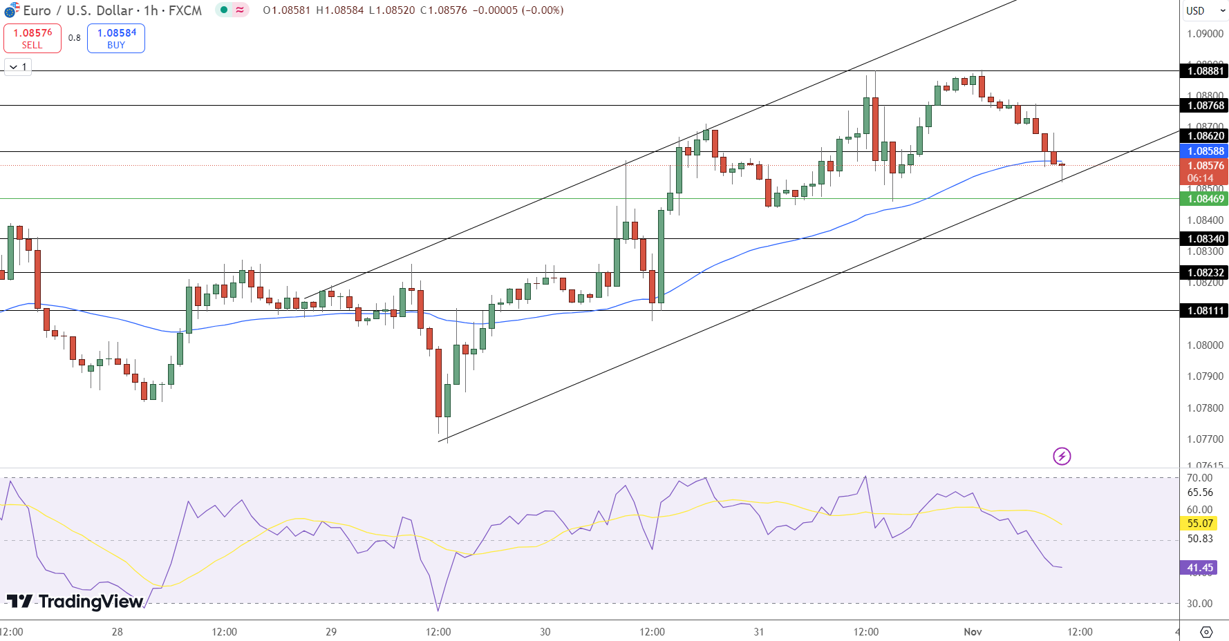 EUR/USD Price Chart - Source: Tradingview