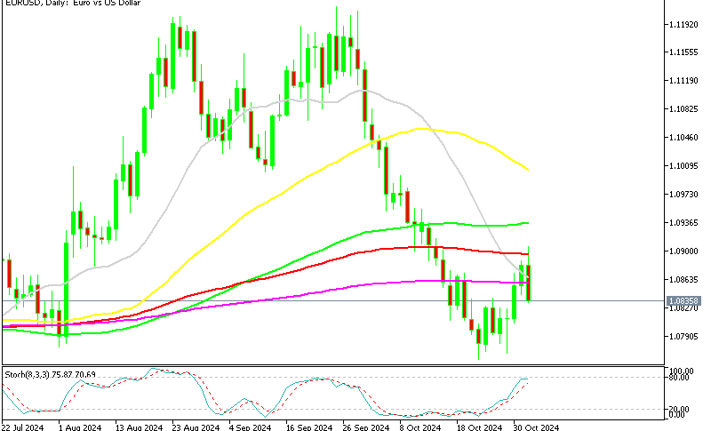 EUR/USD Daily Chart