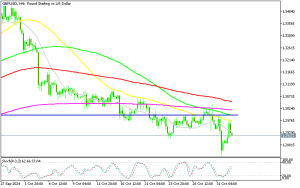 GBP/USD remains on a downtrend on the H4 chart